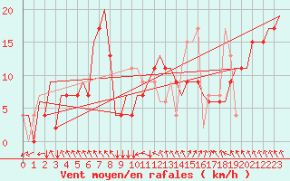 Courbe de la force du vent pour Dortmund / Wickede