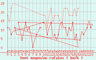 Courbe de la force du vent pour Baia Mare