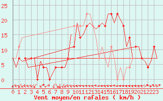Courbe de la force du vent pour Altenstadt