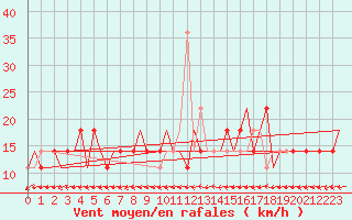 Courbe de la force du vent pour Nizhny Novgorod/Strigino