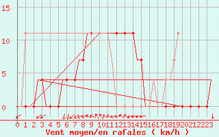 Courbe de la force du vent pour Kecskemet