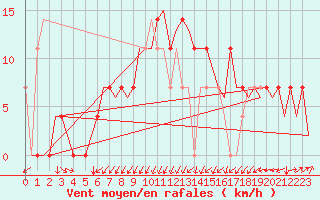 Courbe de la force du vent pour Laupheim