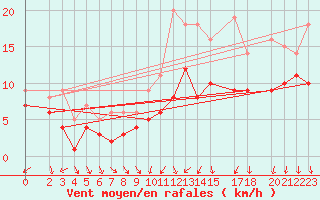 Courbe de la force du vent pour Recoules de Fumas (48)