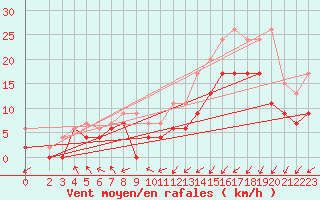 Courbe de la force du vent pour Saint-Brieuc (22)