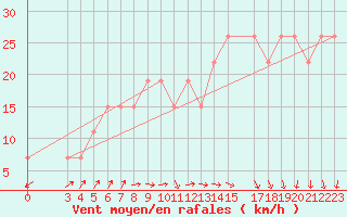 Courbe de la force du vent pour Mecheria