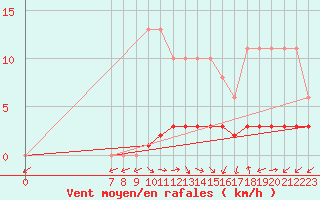 Courbe de la force du vent pour San Chierlo (It)