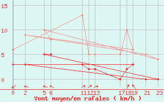 Courbe de la force du vent pour Sant Julia de Loria (And)