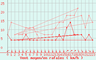 Courbe de la force du vent pour Munte (Be)