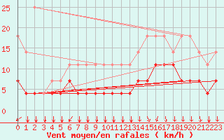Courbe de la force du vent pour Munte (Be)