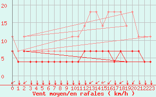 Courbe de la force du vent pour Munte (Be)