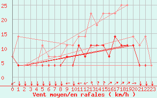 Courbe de la force du vent pour Florennes (Be)
