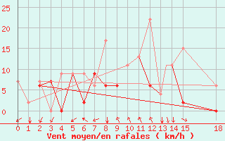 Courbe de la force du vent pour Mardin