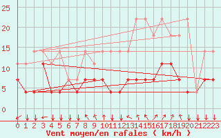 Courbe de la force du vent pour Munte (Be)