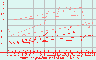Courbe de la force du vent pour Kleine-Brogel (Be)