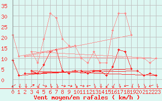 Courbe de la force du vent pour Xert / Chert (Esp)