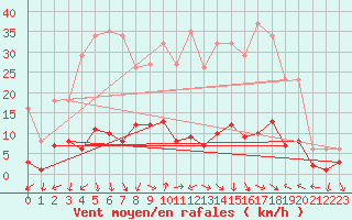 Courbe de la force du vent pour Xert / Chert (Esp)