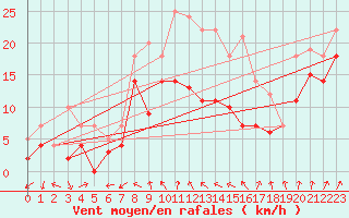 Courbe de la force du vent pour Bonn-Roleber