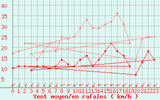Courbe de la force du vent pour Weihenstephan