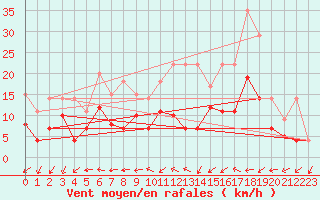Courbe de la force du vent pour Weihenstephan