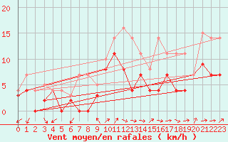 Courbe de la force du vent pour Bonn-Roleber