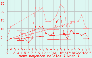 Courbe de la force du vent pour Fribourg (All)