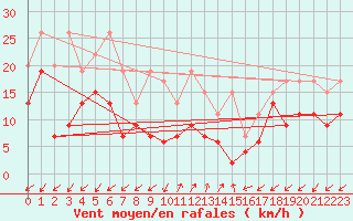 Courbe de la force du vent pour Sattel-Aegeri (Sw)