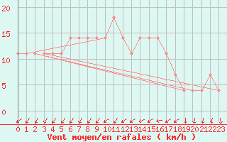 Courbe de la force du vent pour Meppen