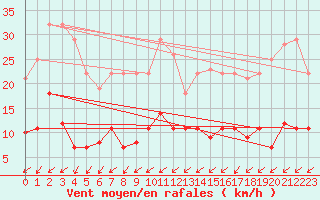 Courbe de la force du vent pour Luedenscheid