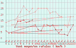 Courbe de la force du vent pour Messstetten