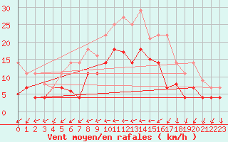 Courbe de la force du vent pour Diepholz