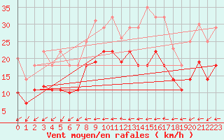 Courbe de la force du vent pour Weihenstephan