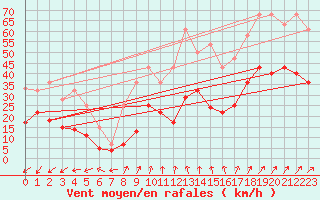 Courbe de la force du vent pour Werl