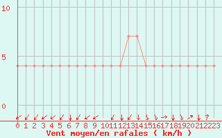 Courbe de la force du vent pour Idar-Oberstein