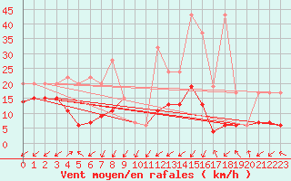 Courbe de la force du vent pour Sattel-Aegeri (Sw)