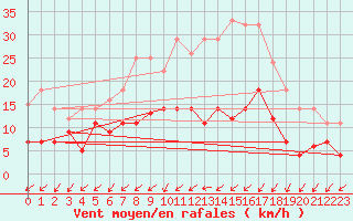 Courbe de la force du vent pour Leipzig