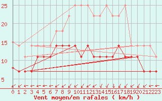 Courbe de la force du vent pour Aix-la-Chapelle (All)