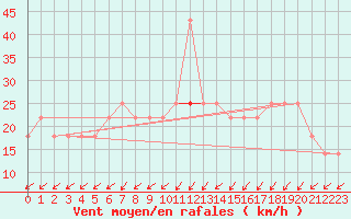 Courbe de la force du vent pour Meppen