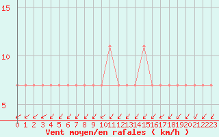 Courbe de la force du vent pour Bergen