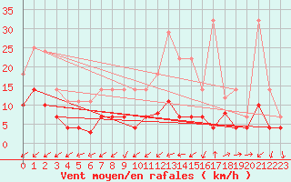Courbe de la force du vent pour Maripasoula