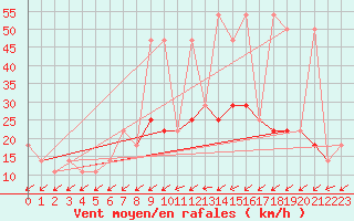 Courbe de la force du vent pour Idar-Oberstein
