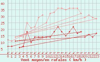 Courbe de la force du vent pour Luedenscheid