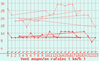 Courbe de la force du vent pour Luedenscheid