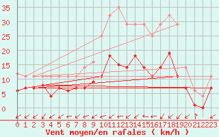 Courbe de la force du vent pour Werl