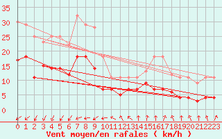 Courbe de la force du vent pour Weihenstephan