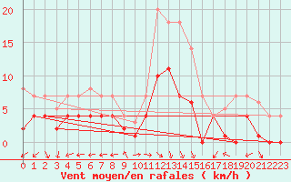 Courbe de la force du vent pour Messstetten