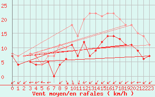 Courbe de la force du vent pour Werl