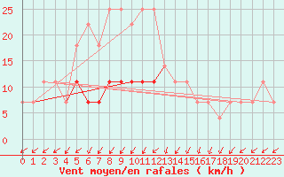 Courbe de la force du vent pour Sacueni