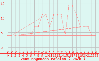 Courbe de la force du vent pour Meppen