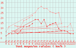 Courbe de la force du vent pour Weihenstephan