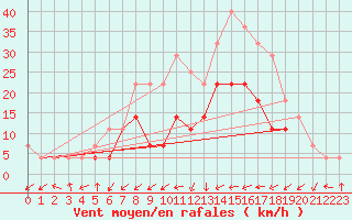 Courbe de la force du vent pour Poiana Stampei